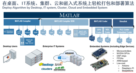 MathWorks 融合大數(shù)據(jù)、AI與數(shù)字孿生，驅(qū)動(dòng)全行業(yè)智能軟件開發(fā)與數(shù)字化轉(zhuǎn)型
