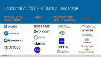 CB Insights報告 2017年人工智能現狀、創業圖景與未來展望